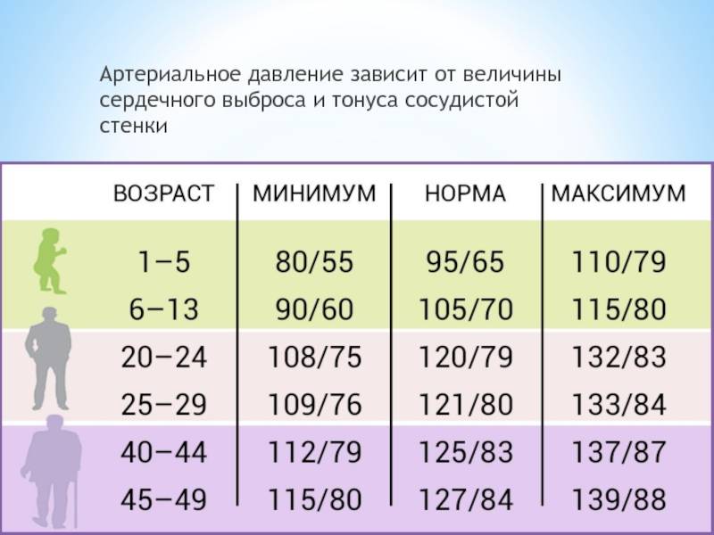 по каждой возрастной группе можно считать нормальным такие показания давления