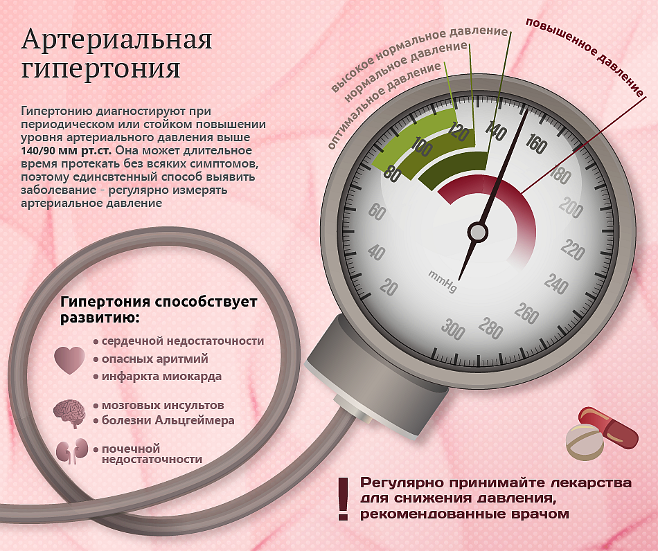 артериальная гипертензия