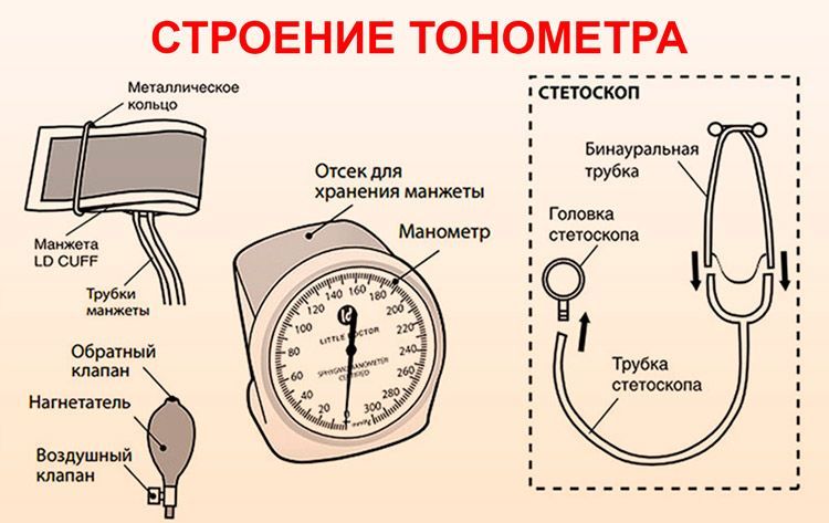 Строение тонометра