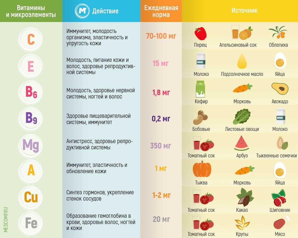 Комплекс витаминов в овощах